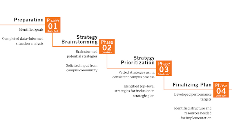 Creating The 2019 2024 Strategic Plan UW Platteville   20 1024 Strategic Plan Website Graphic 0 